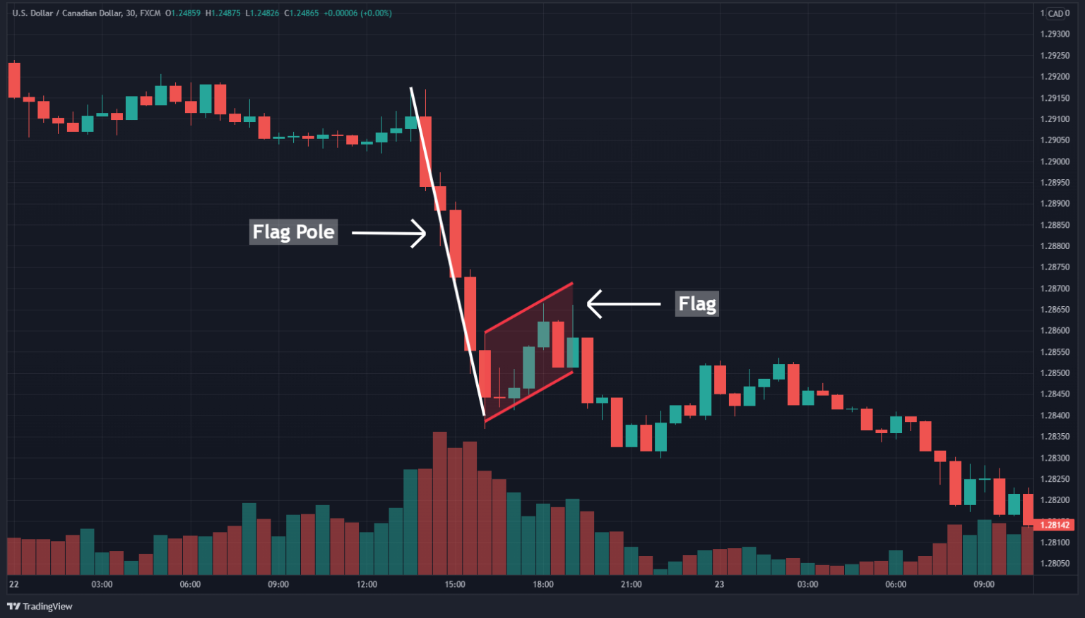 Bearish flag pattern breakout in stock trading